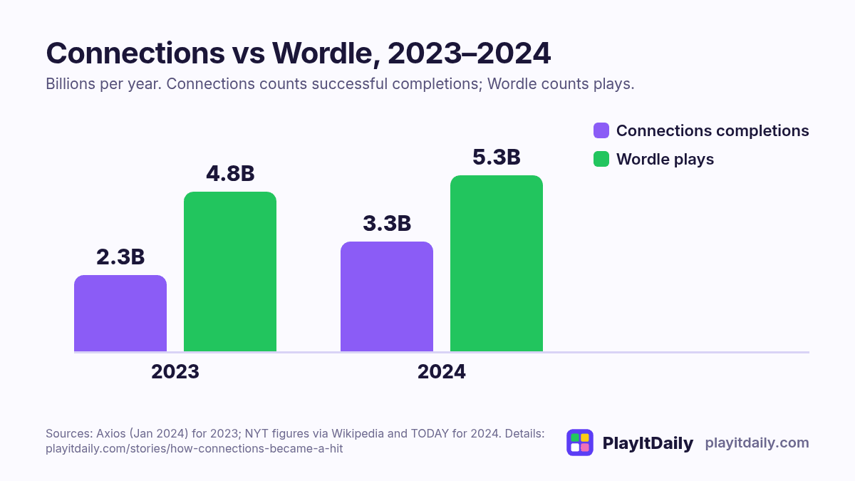 Bar chart: Connections successful completions grew from 2.3 billion in 2023 to 3.3 billion in 2024; Wordle plays grew from 4.8 billion to 5.3 billion