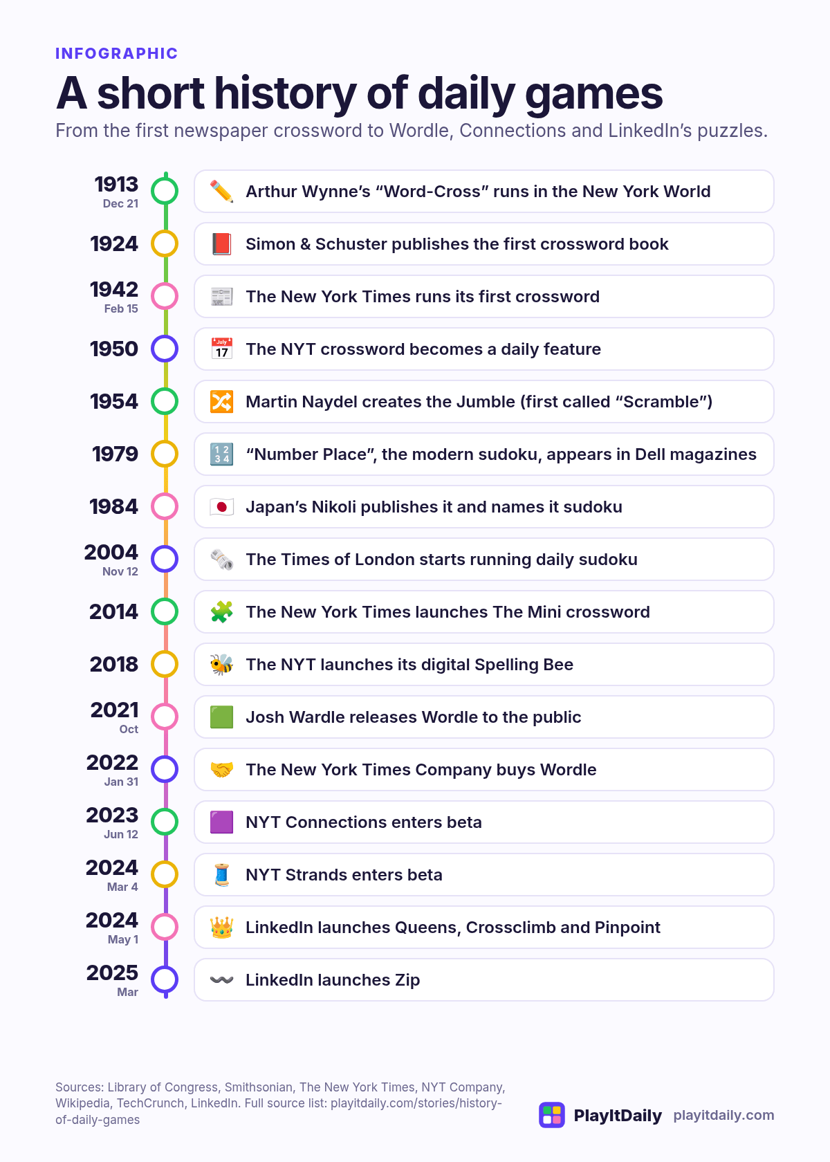 Infographic timeline of daily games: 1913 Word-Cross, 1924 first crossword book, 1942 NYT crossword, 1950 daily NYT crossword, 1954 Jumble, 1979 Number Place, 1984 Nikoli names sudoku, 2004 The Times runs sudoku, 2014 NYT Mini, 2018 digital Spelling Bee, 2021 Wordle, 2022 NYT buys Wordle, 2023 Connections, 2024 Strands and LinkedIn games, 2025 Zip